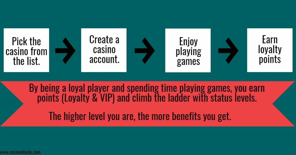getting casino rewards infographic