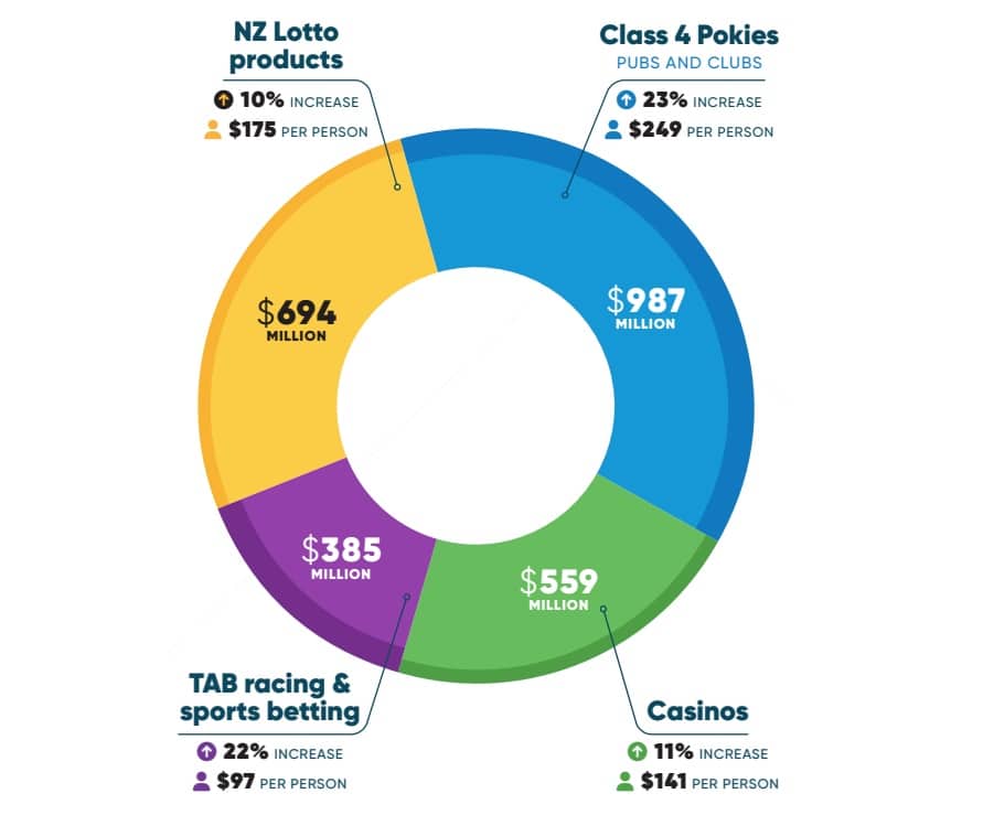 Gambling infographic for New Zealand 2022