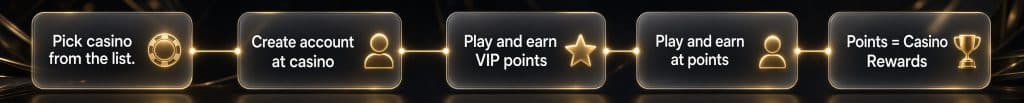Image shows how to receive casino rewards in few easy steps.